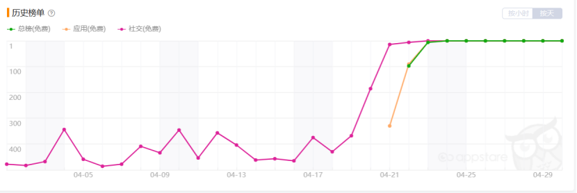翻阅海外社媒热点 这些厂商利用裂变效应疯狂整活
