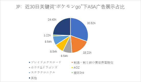 日区游戏ASA投放观察：《Pokemon Go》积极保护流量，国产游戏攻势猛烈
