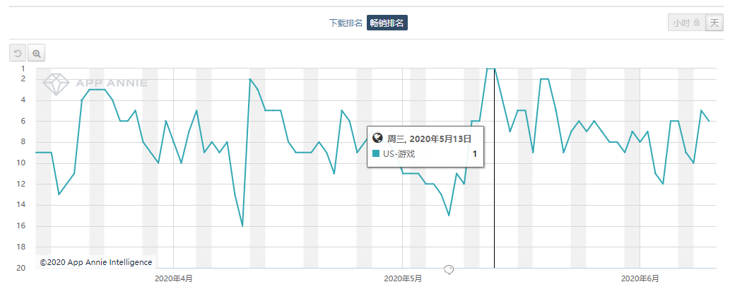 自出海以来，腾讯首次夺得中国发行商出海月度收入榜Top 1