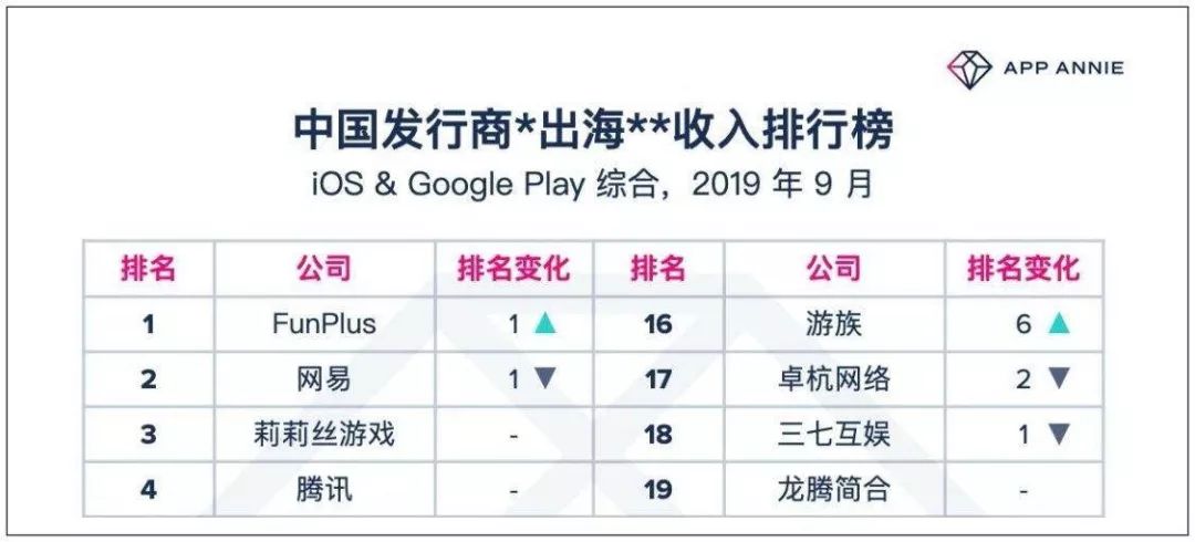 连续三年稳坐出海收入头部，专访FunPlus CEO：做最好的SLG公司
