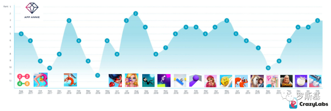 从创意立项到全球买量 次留53% CPI0.2美金的《肥皂切切切》发行复盘