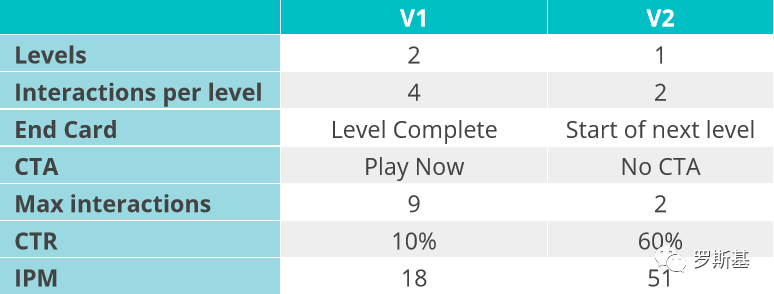 从创意立项到全球买量 次留53% CPI0.2美金的《肥皂切切切》发行复盘