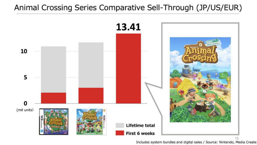 任天堂今年3月售出420万台NS，《动森》立功 流泪小饼干 手游那点事 1周前