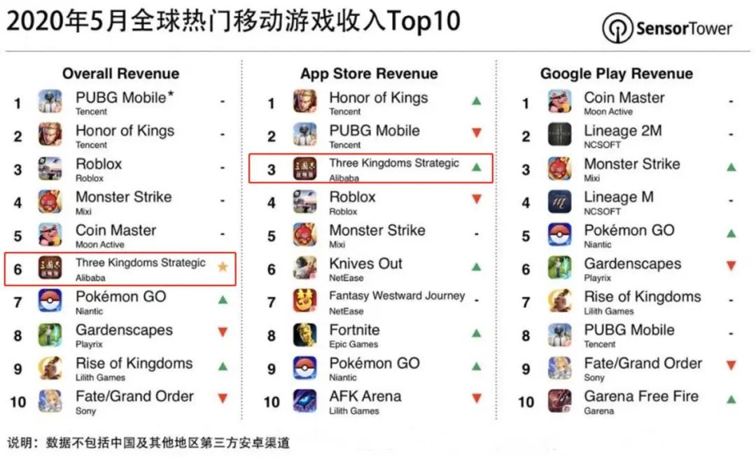 2000万三国迷，如何将这款国产手游推至全球第一