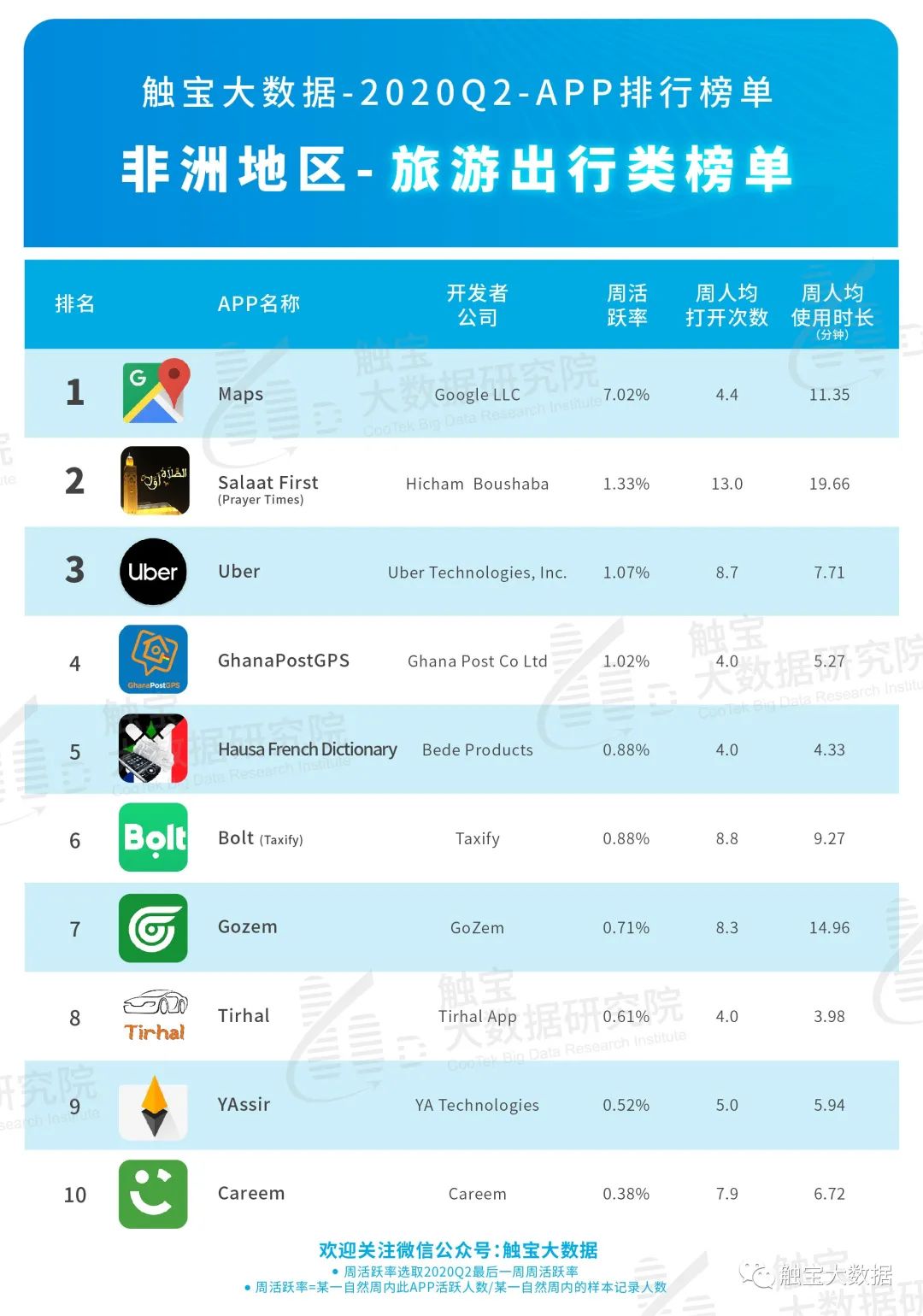 2020Q2非洲市场APP排行榜：音频或成占据年轻市场入口，休闲棋牌游戏仍是主流