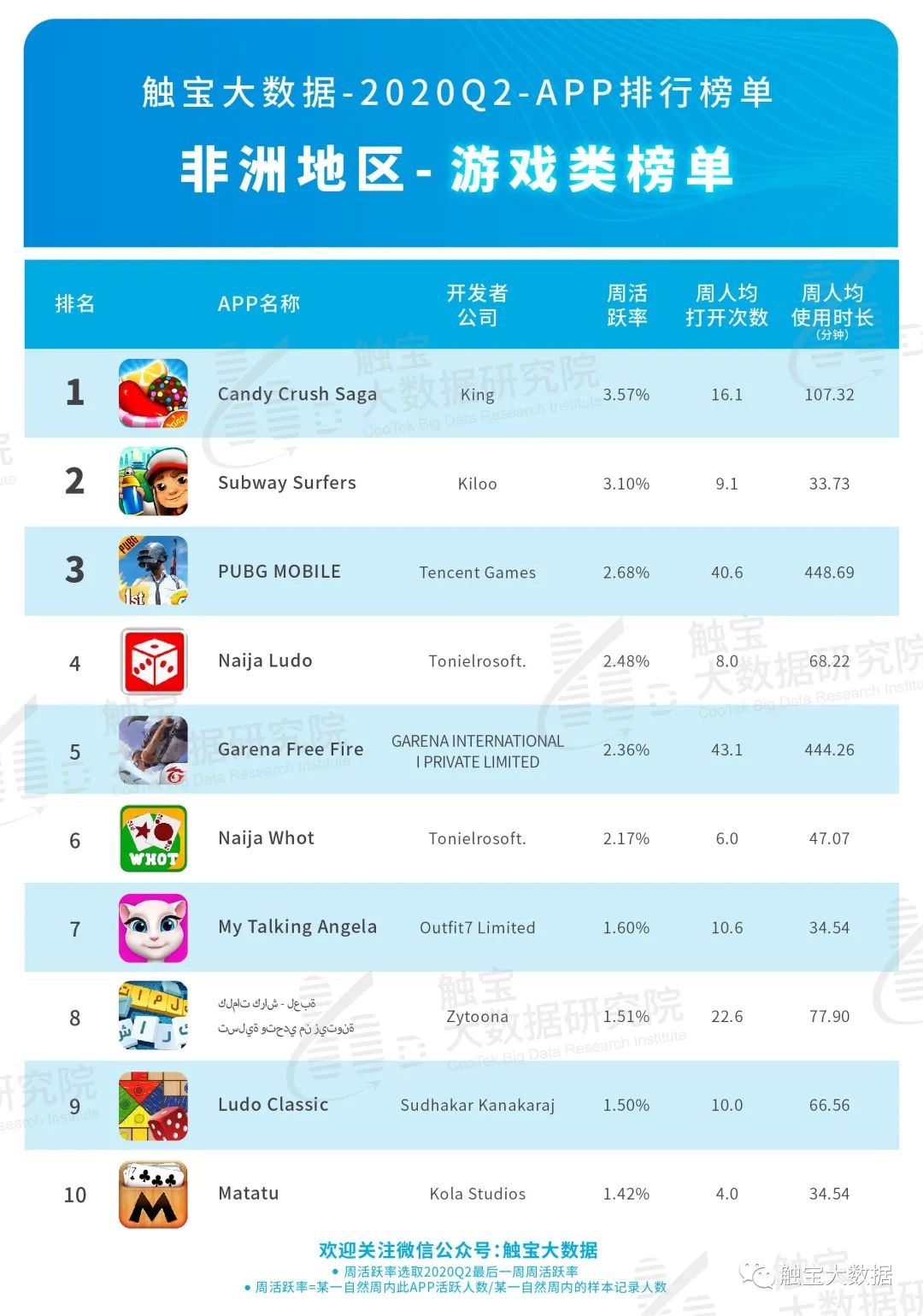 2020Q2非洲市场APP排行榜：音频或成占据年轻市场入口，休闲棋牌游戏仍是主流