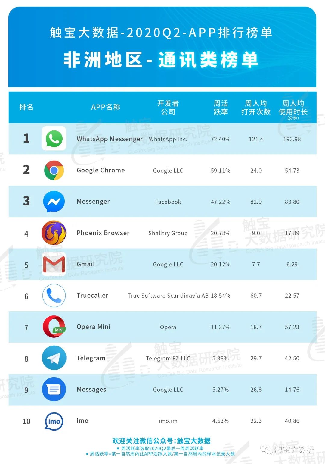 2020Q2非洲市场APP排行榜：音频或成占据年轻市场入口，休闲棋牌游戏仍是主流