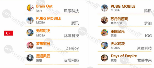 上半年全球手游支出达366亿美元，十大热门出海市场剖析​