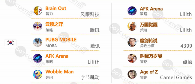 上半年全球手游支出达366亿美元，十大热门出海市场剖析​