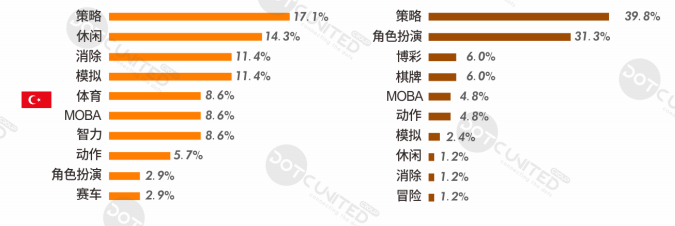 上半年全球手游支出达366亿美元，十大热门出海市场剖析​