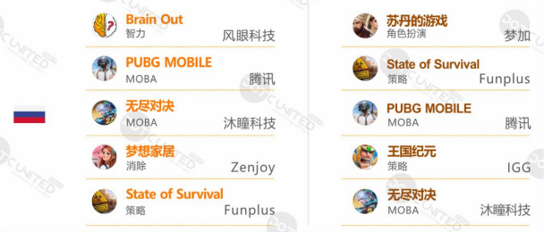 上半年全球手游支出达366亿美元，十大热门出海市场剖析​