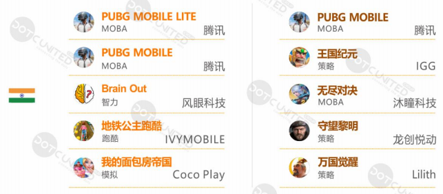 上半年全球手游支出达366亿美元，十大热门出海市场剖析​