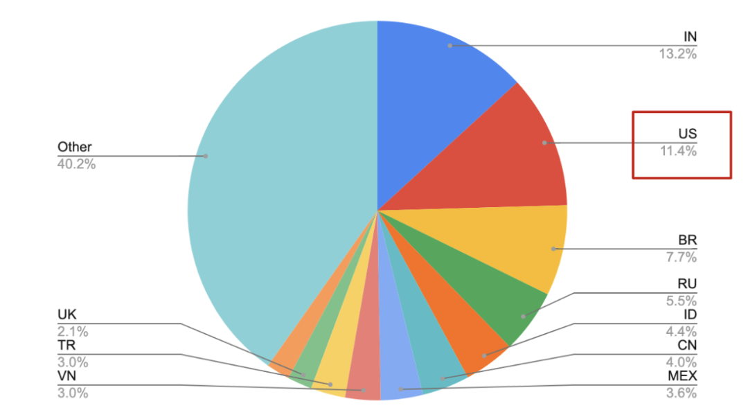 2020下半年出海机会点 - 精准击中目标市场用户