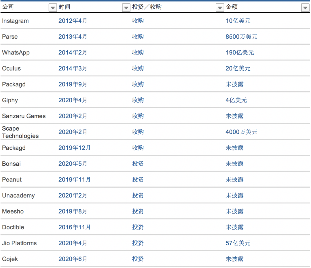 Facebook砸重金，在印度、印尼加“好友”