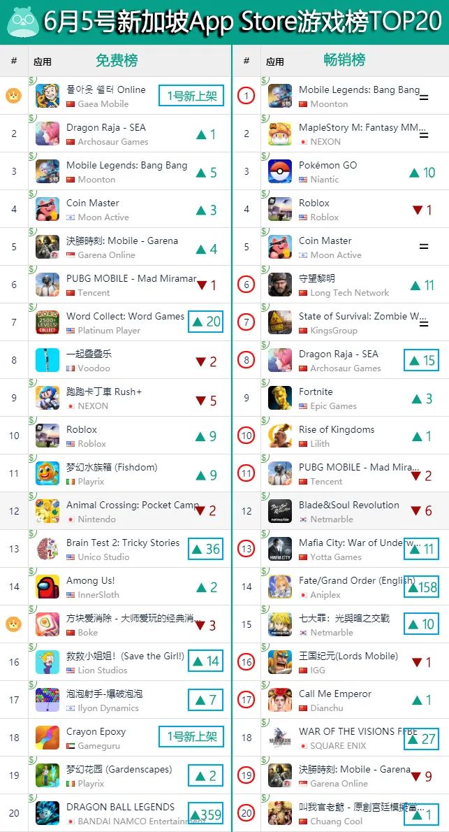 《辐射避难所OL》登上日本免费TOP1、韩国免费TOP2 | 一周手游出海榜