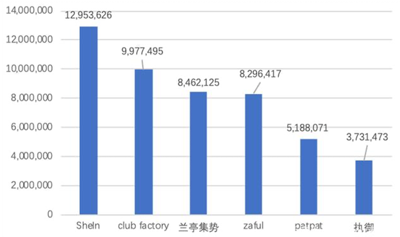 “中国版ZARA” SHEIN的全球战报