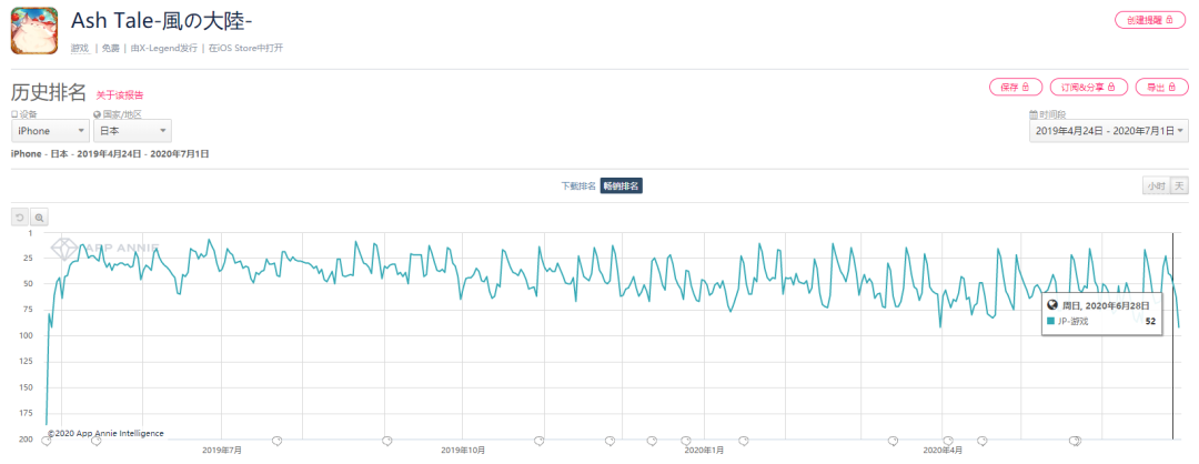 畅销Top 10被攻破之后，日本或成国产MMO的下一个战场