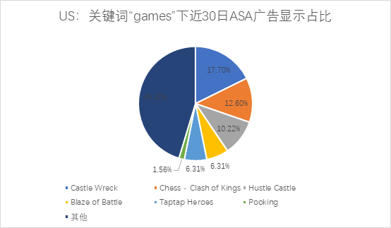 ASA投放观察：美国区高热度关键词下的国产游戏