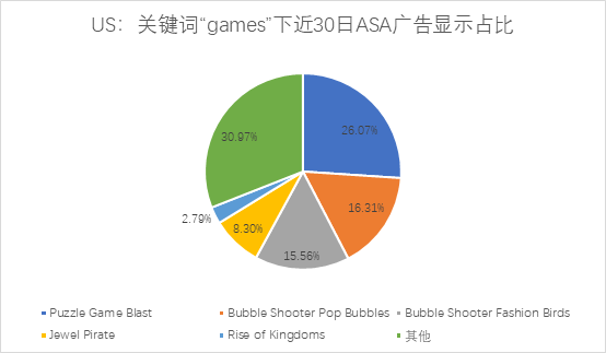 ASA投放观察：美国区高热度关键词下的国产游戏
