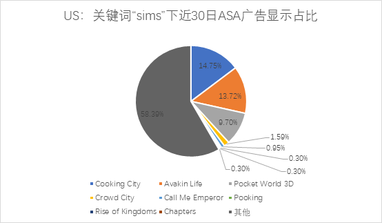 ASA投放观察：美国区高热度关键词下的国产游戏