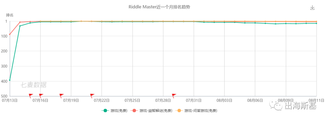 海外榜单趋势“新宠”？益智解谜产品各显微创新神通
