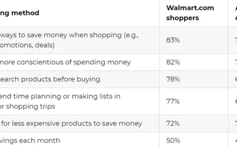 又一电商巨头崛起，沃尔玛线上平台未来向好