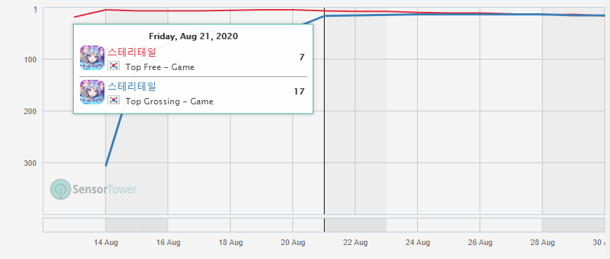 8月中国手游发行商收入TOP30：雷霆靠《最强蜗牛》收入大涨48%，4399已位居前十