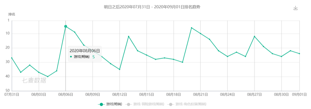 8月中国手游发行商收入TOP30：雷霆靠《最强蜗牛》收入大涨48%，4399已位居前十