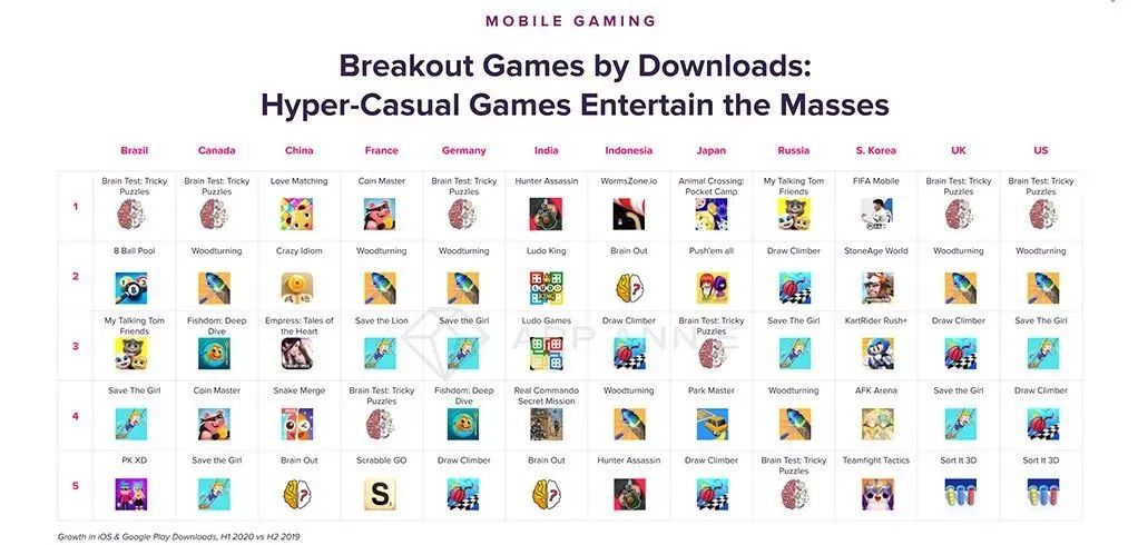 App Annie：2020年上半年，休闲游戏全球下载量同比增长45％