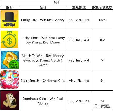 海外网赚游戏买量投放与产品玩法套路案例分析