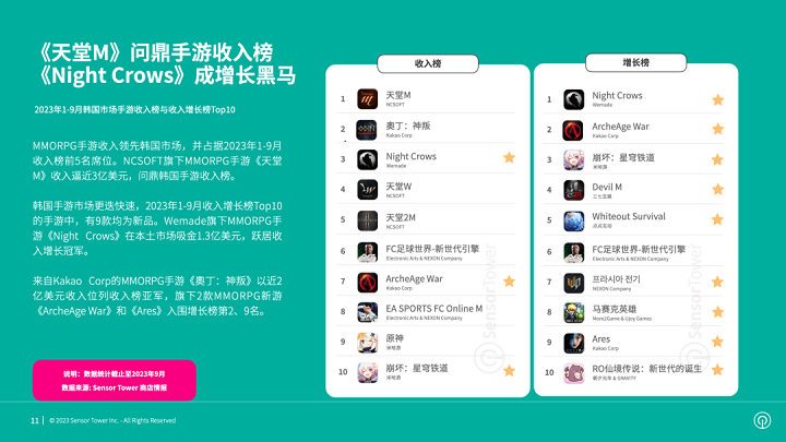 《2023年韩国手游市场洞察》- 前三季度内购收入近36亿美元，海外厂商收入占比超40%，新游增长十分亮眼。