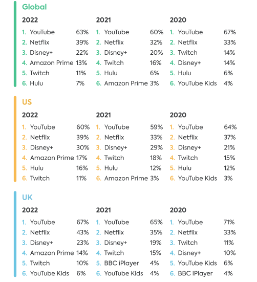 2022年欧美青少年社媒使用情况报道