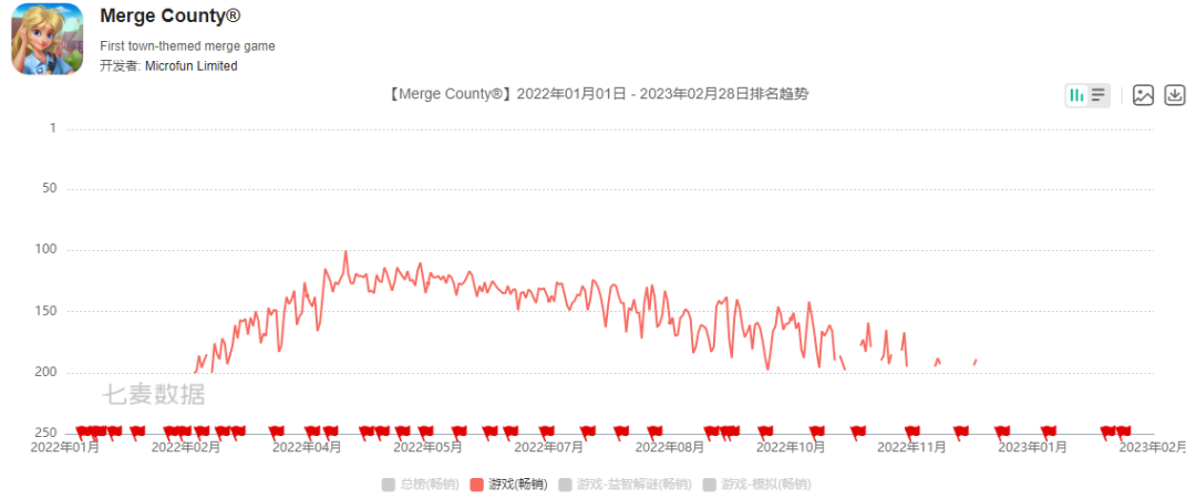 新品千万月流水，消除游戏大厂转身抓住了救命稻草