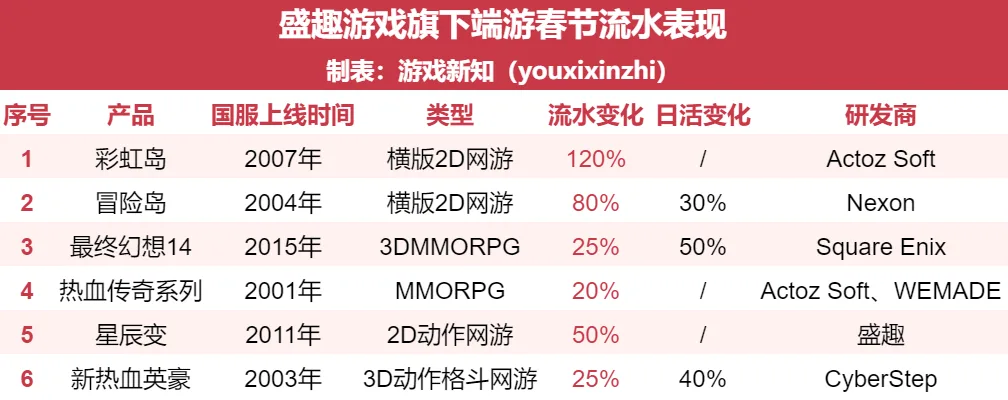 核心游戏流水增长30%，这家上市公司迎来不错的开局