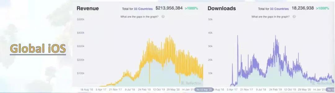 海外收入超3亿美元，Merge玩法的开山之作即将强势国内上线