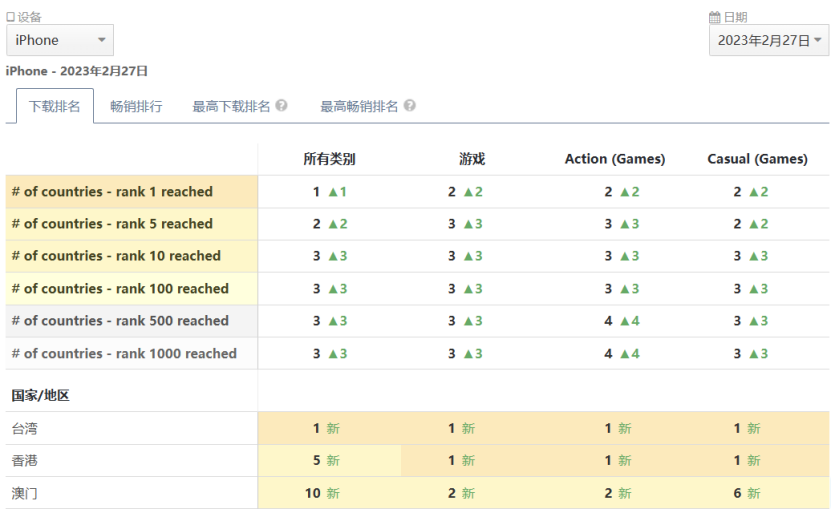 冲上台湾免费游戏榜TOP1 国风武侠成“幸存者like”新解