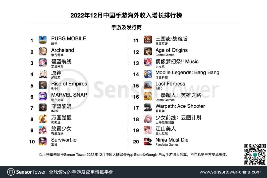 2022年12月成功出海的中国手游 -《PUBG Mobile》登顶海外收入增长榜，多款策略手游收入表现亮眼