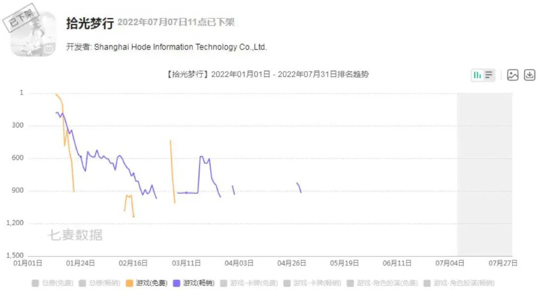 头部厂商今年共下架63款游戏，腾讯占了近一半