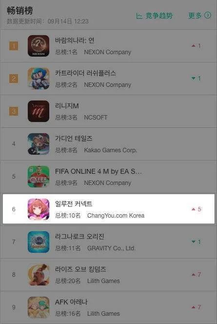 免费榜登顶、畅销榜Top6，畅游SVP李野：攻破韩国后，下一站全面出海