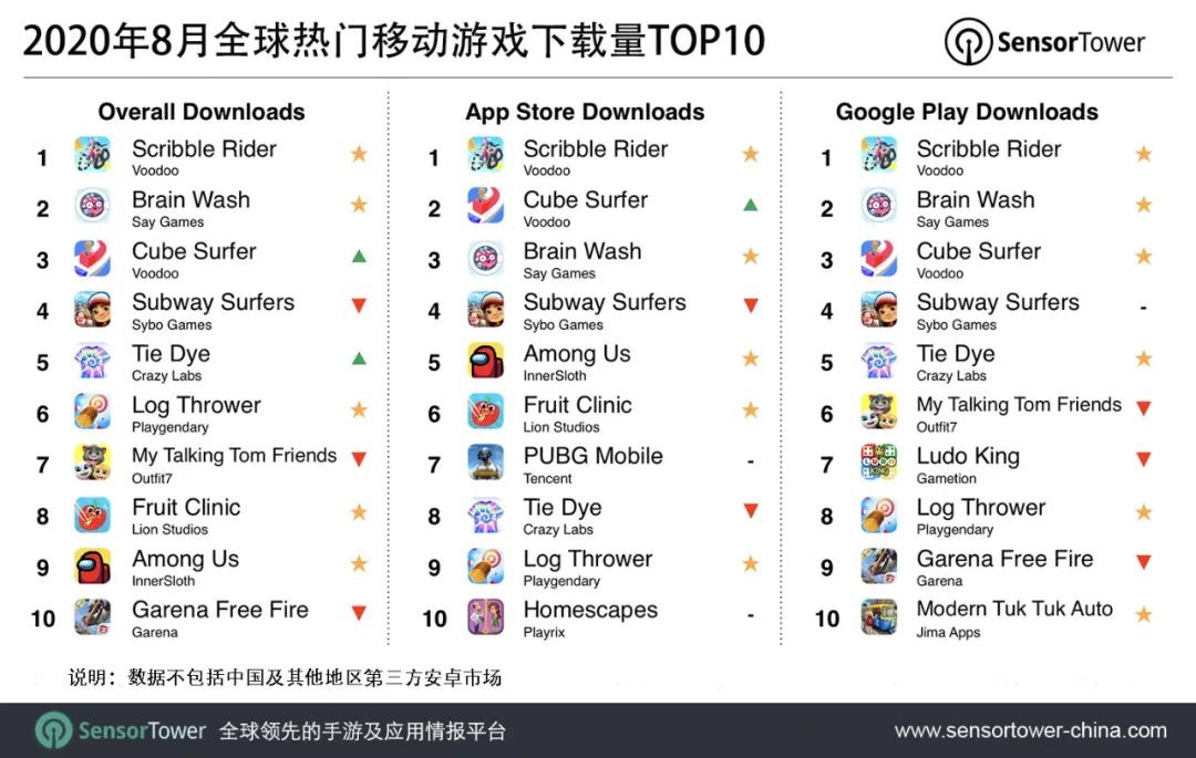 2020年8月全球热门移动游戏下载量TOP10