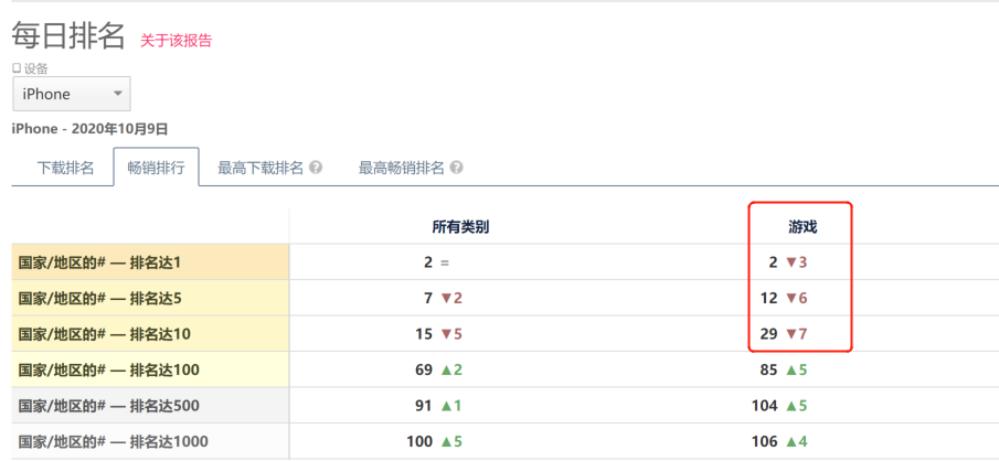 9月中国手游发行商收入TOP30：莉莉丝第3，米哈游第14，中手游第23