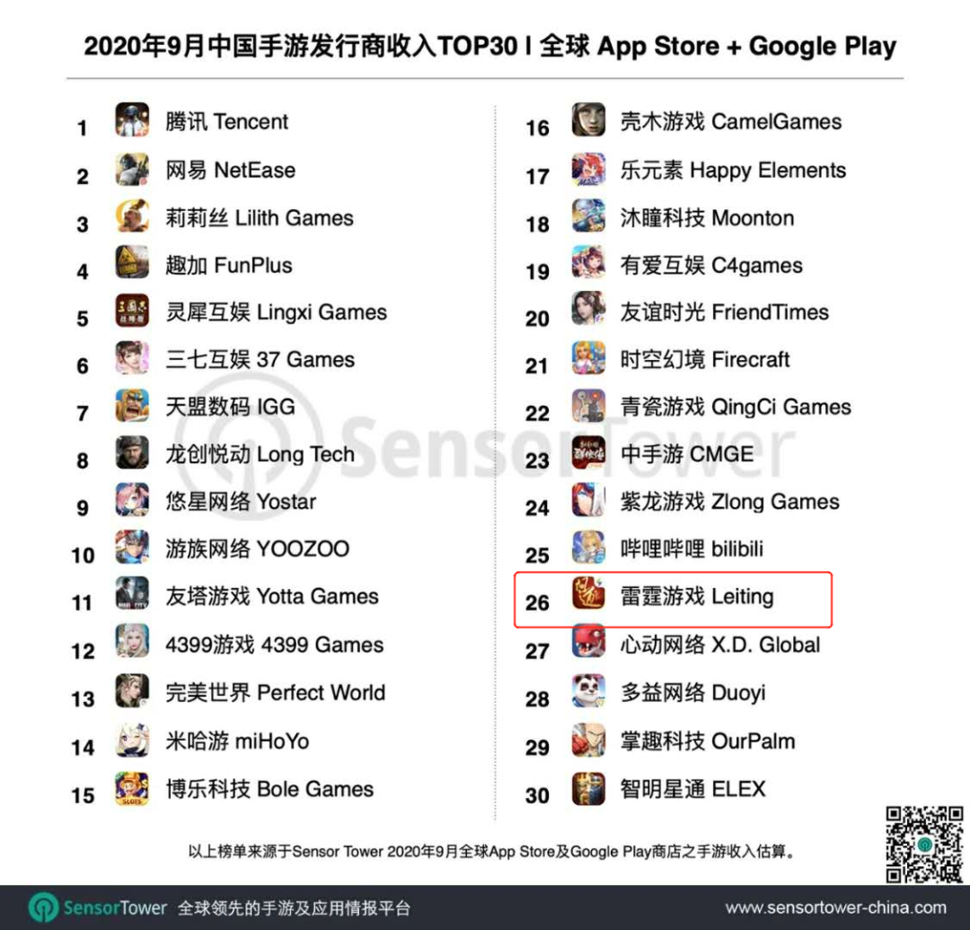 9月中国手游发行商收入TOP30：莉莉丝第3，米哈游第14，中手游第23