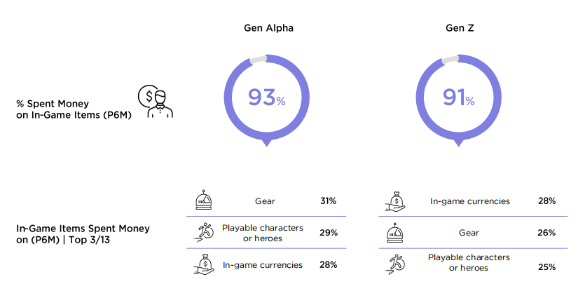 填平代沟！洞察Alpha&Z世代消费逻辑 如何抓住年轻人的游戏“爽点”