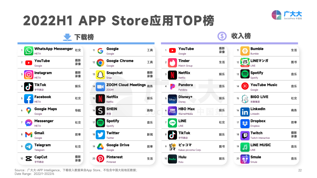 重磅发布！《2022H1全球移动应用(非游戏)营销白皮书》