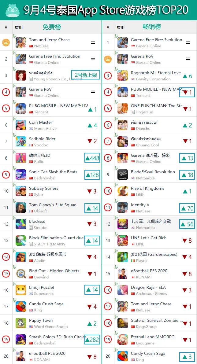 4399两款游戏双双进入韩国畅销TOP20，乐元素新作拿下日本畅销第三 | 一周出海榜