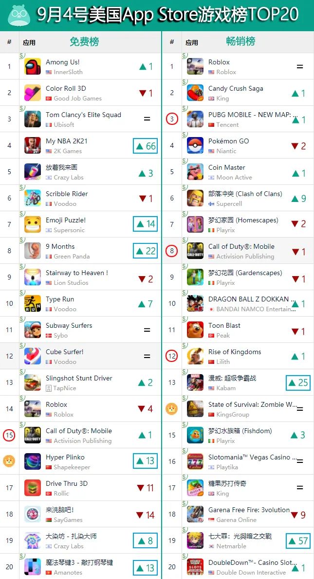 4399两款游戏双双进入韩国畅销TOP20，乐元素新作拿下日本畅销第三 | 一周出海榜