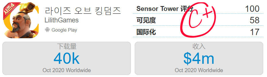 在韩国，4399的《奇迹之剑》赢了莉莉丝的《万国觉醒》！