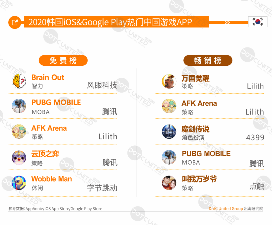 中美日韩四游戏市场全年大PK：中国市场规模264亿美元居首，占比超三成