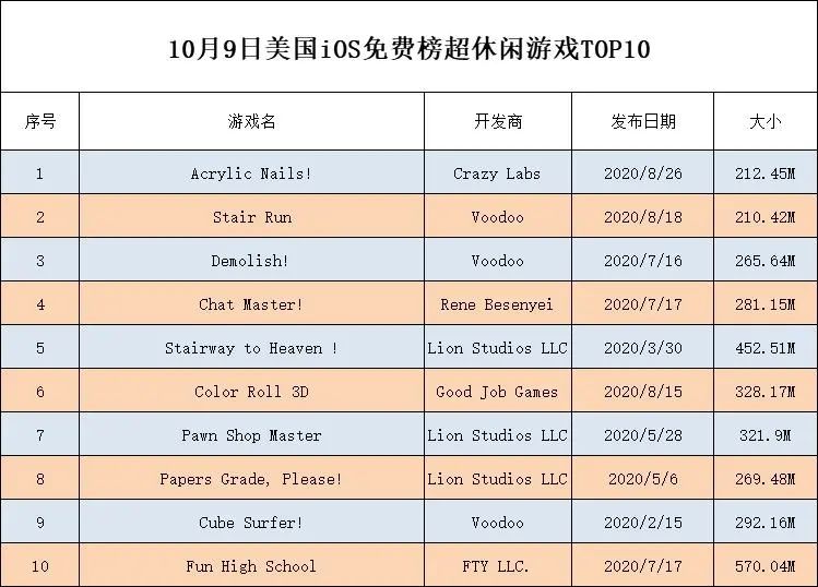 跑酷持续火热，女性向崛起：最火的美国超休闲小游戏是谁？