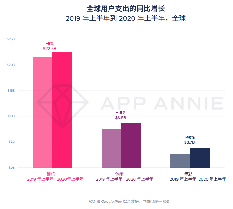 报告：2020年移动游戏收入预计超1000亿美元，战斗通行证变现效果还不明朗